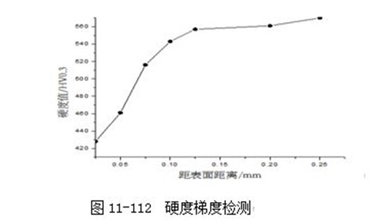 圖11-112 硬度梯度檢測(cè)