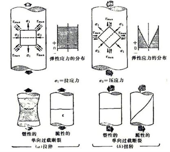 圖10-1 螺栓在受純拉伸(a)扭轉(zhuǎn)應(yīng)力(b)及塑性、脆性