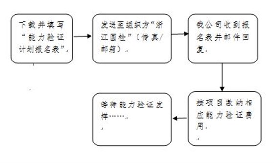 能力驗證下載流程圖