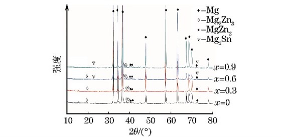 圖２ 鑄態(tài)MgＧ５ZnＧ１MnＧxSn合金的XRD 譜