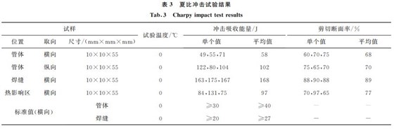 表３ 夏比沖擊試驗(yàn)結(jié)果