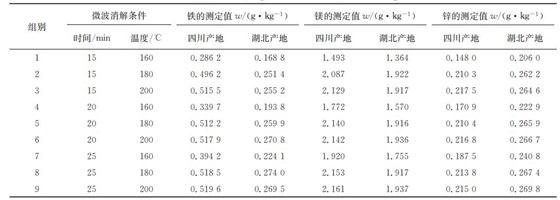 表１ 在不同微波消解條件下鐵、鎂、鋅的測定結(jié)果