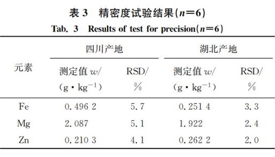 表３ 精密度試驗(yàn)結(jié)果（狀＝６）