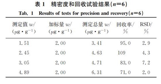 表１ 精密度和回收試驗(yàn)結(jié)果（狀＝６）