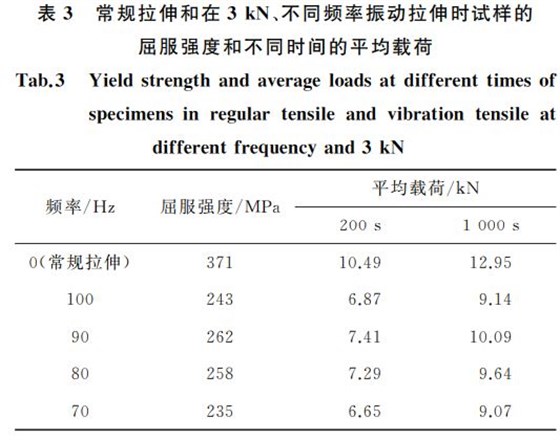 常規(guī)拉伸和在３kN、不同頻率振動(dòng)拉伸時(shí)試樣的