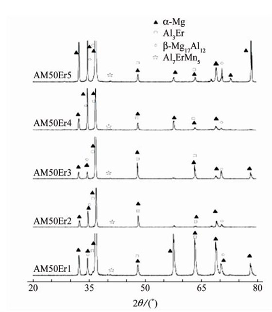 圖２ 不同Ｅｒ含量的ＡＭ５０合金的ＸＲＤ譜
