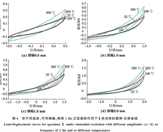 圖４ 在不同溫度，不同振幅、頻率１Hz正弦激勵(lì)作用下Ⅱ類試樣的載荷Ｇ位移曲線