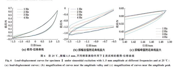 圖６ 在２５ ℃，振幅１．５mm、不同頻率激勵(lì)作用下Ⅱ類試樣的載荷Ｇ位移曲線