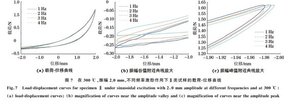 圖７ 在３００ ℃，振幅２．０mm、不同頻率激勵(lì)作用下Ⅱ類試樣的載荷Ｇ位移曲線