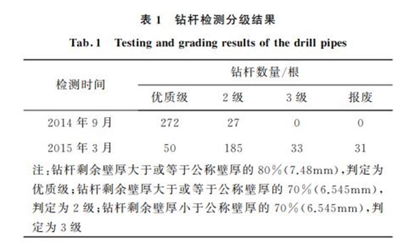 表１ 鉆桿檢測分級結(jié)果