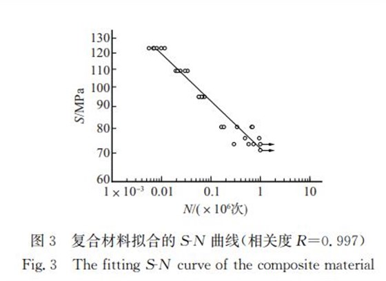 圖３ 復(fù)合材料擬合的犛犖 曲線（相關(guān)度犚＝０．９９７）