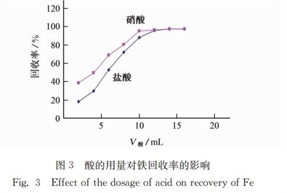 圖３ 酸的用量對(duì)鐵回收率的影響