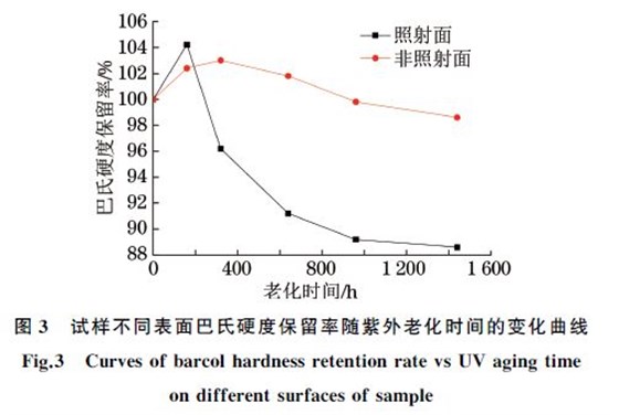 試樣不同表面巴氏硬度保留率隨紫外老化時間的變化曲線