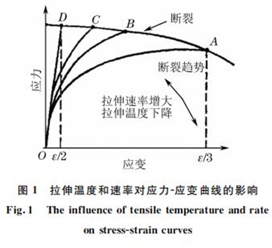 圖１ 拉伸溫度和速率對應(yīng)力Ｇ應(yīng)變曲線的影響