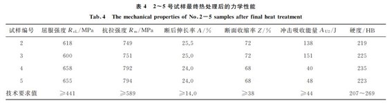 表４ ２~５號試樣最終熱處理后的力學性能