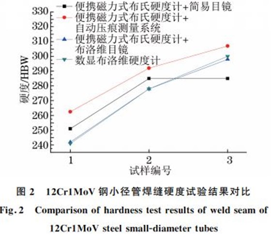 圖２ １２Cr１MoV鋼小徑管焊縫硬度試驗結果對比