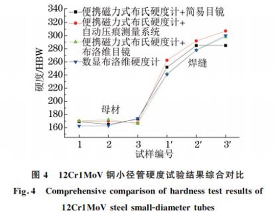 圖４ １２Cr１MoV鋼小徑管硬度試驗結果綜合對比