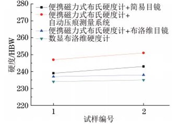 圖８ T９１鋼小徑管焊縫硬度試驗結果對比