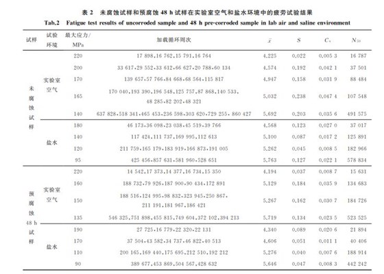 表２ 未腐蝕試樣和預(yù)腐蝕４８h試樣在實驗室空氣和鹽水環(huán)境中的疲勞試驗結(jié)果