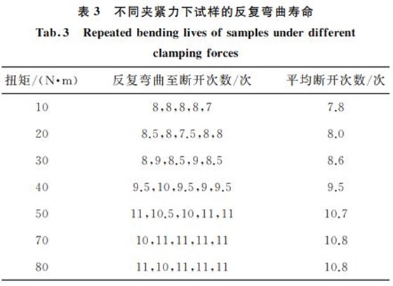 表３ 不同夾緊力下試樣的反復(fù)彎曲壽命