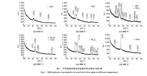 圖１ 不同溫度時(shí)效后試驗(yàn)鋼中析出相的 XRD譜
