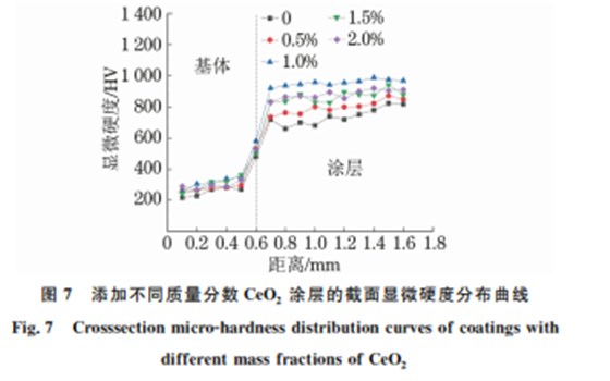 CeO2 加入含量對激光熔覆 WC增強(qiáng)鎳基合金涂層 組織與性能的影響7