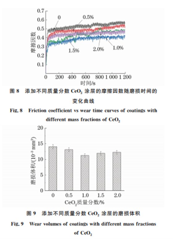 CeO2 加入含量對激光熔覆 WC增強(qiáng)鎳基合金涂層 組織與性能的影響89