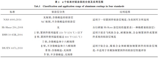 航空緊固件鋁涂層標準對比與分析1