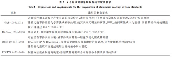 航空緊固件鋁涂層標準對比與分析2