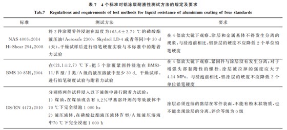 航空緊固件鋁涂層標準對比與分析7