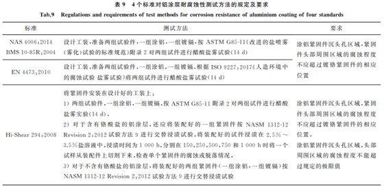 航空緊固件鋁涂層標準對比與分析9