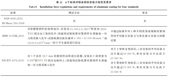 航空緊固件鋁涂層標準對比與分析11