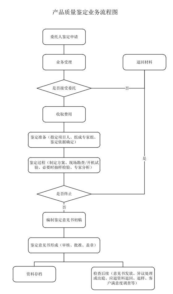 產(chǎn)品質(zhì)量鑒定業(yè)務流程圖