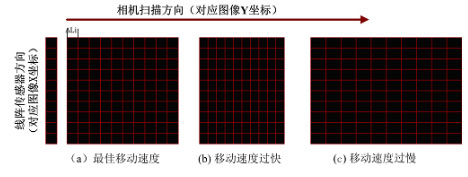 運(yùn)動速度不同時的對應(yīng)成像效果