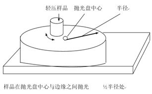 金相試樣制備拋光