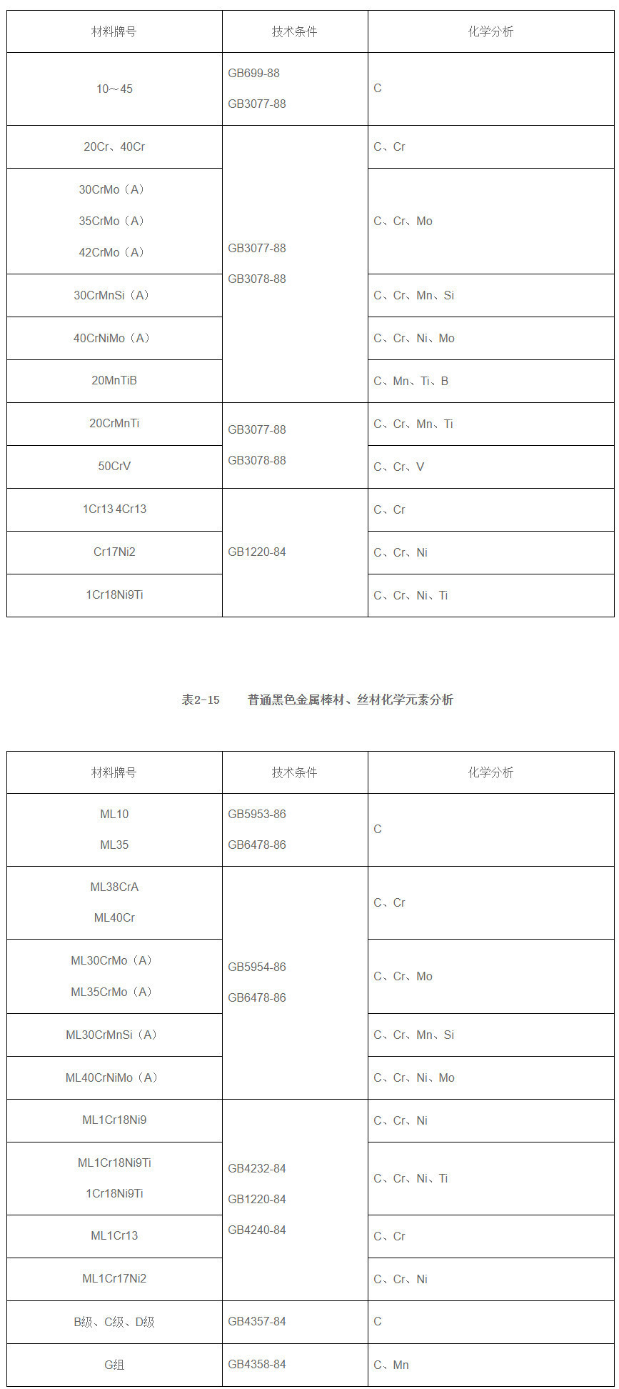 黑色金屬棒材、絲材化學成分