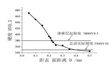 滲碳層厚度測(cè)試