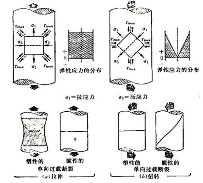 圖10-1 螺栓在受純拉伸(a)扭轉應力(b)及塑性、脆性