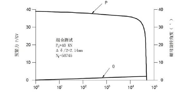 圖2 疲勞屈服曲線