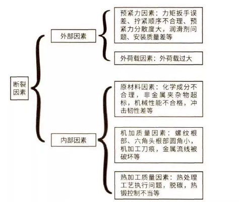 引起風(fēng)電螺栓斷裂因素的影響