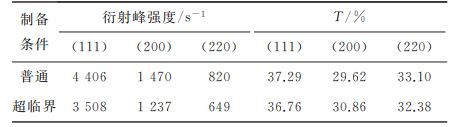 表１ 復(fù)合電鑄層鎳晶面衍射峰強度及其織構(gòu)系數(shù)