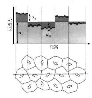 圖２ 多晶中三類內(nèi)應(yīng)力示意圖