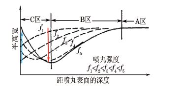 噴丸強度與半高寬關(guān)系