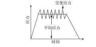 圖１３ 交變應(yīng)力與平均應(yīng)力的關(guān)系曲線