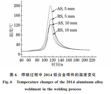 圖６ 焊接過程中２０１４鋁合金焊件的溫度變化