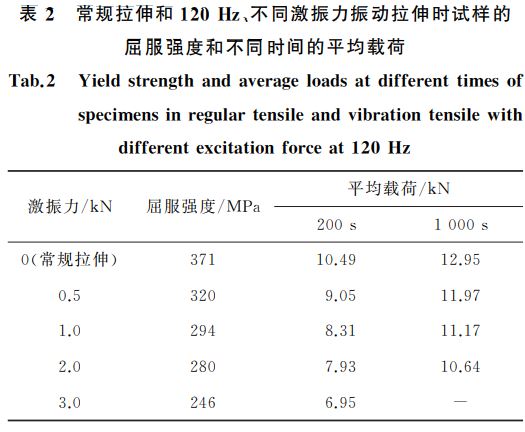 表２ 常規(guī)拉伸和１２０Hz、