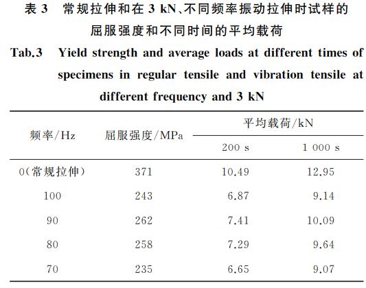 常規(guī)拉伸和在３kN、不同頻率振動(dòng)拉伸時(shí)試樣的