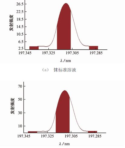 圖１ 錸標準溶液和樣品溶液的分析譜圖