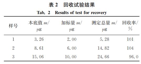 回收試驗結果