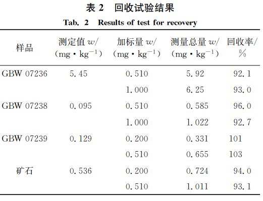 回收試驗結(jié)果